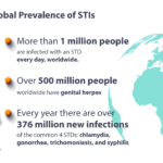 Global Burden of RTIs and STIs: Epidemiology, DALYs & Prevention